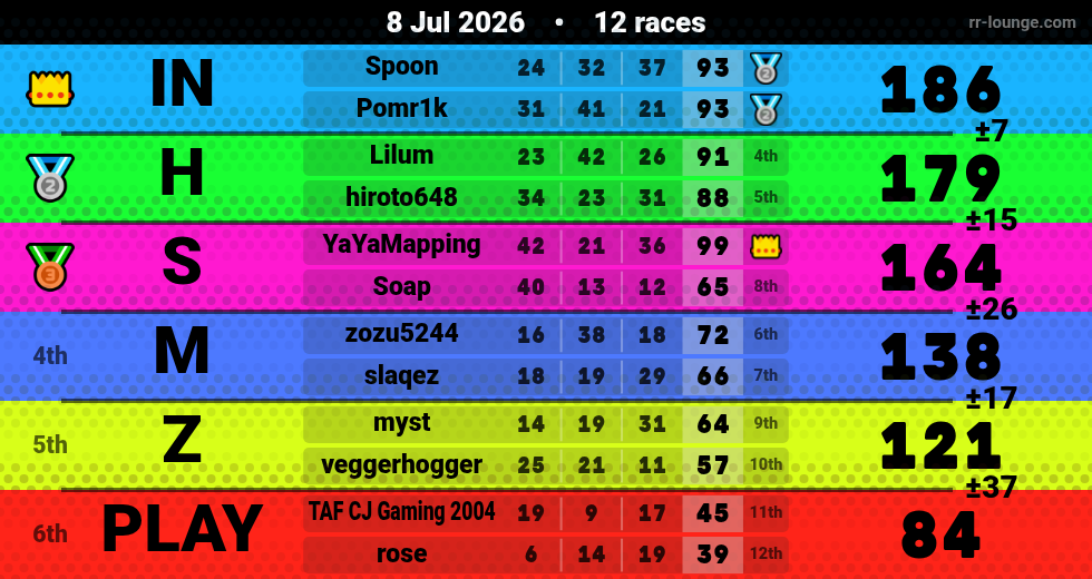 Result table for the Jul 8, 2026 mogi