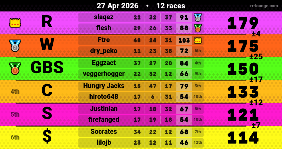Result table for the Apr 26, 2026 mogi