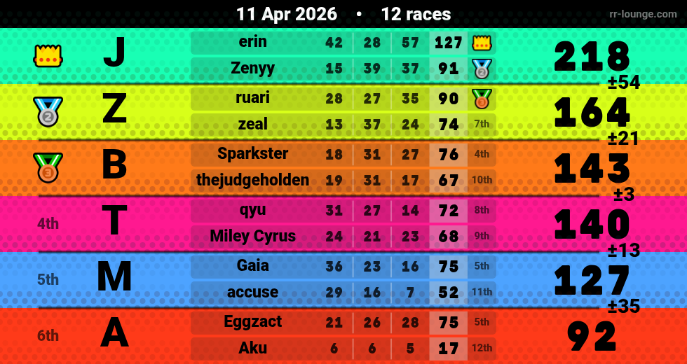 Result table for the Apr 11, 2026 mogi