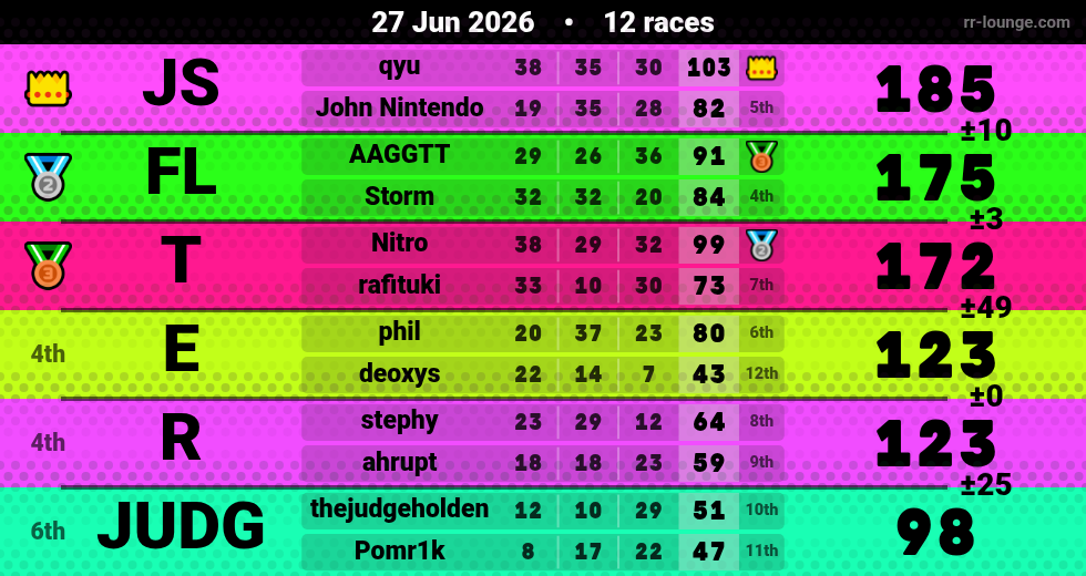 Result table for the Jun 27, 2026 mogi