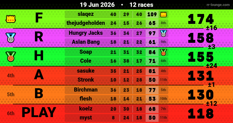 Result table for the Jun 19, 2026 mogi