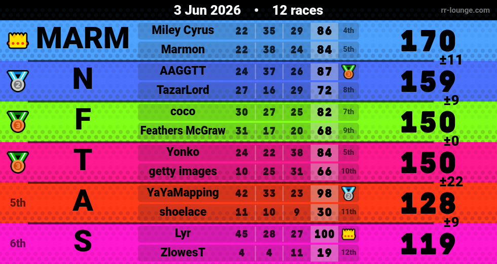 Result table for the Jun 3, 2026 mogi