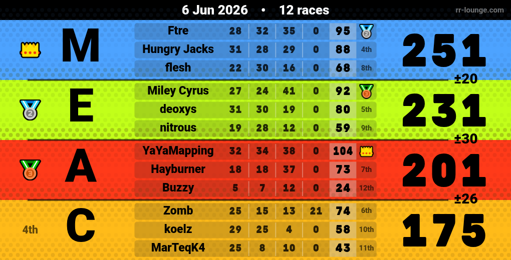 Result table for the Jun 6, 2026 mogi