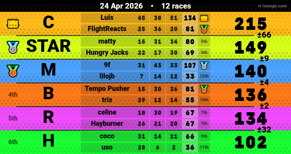 Result table for the Apr 24, 2026 mogi