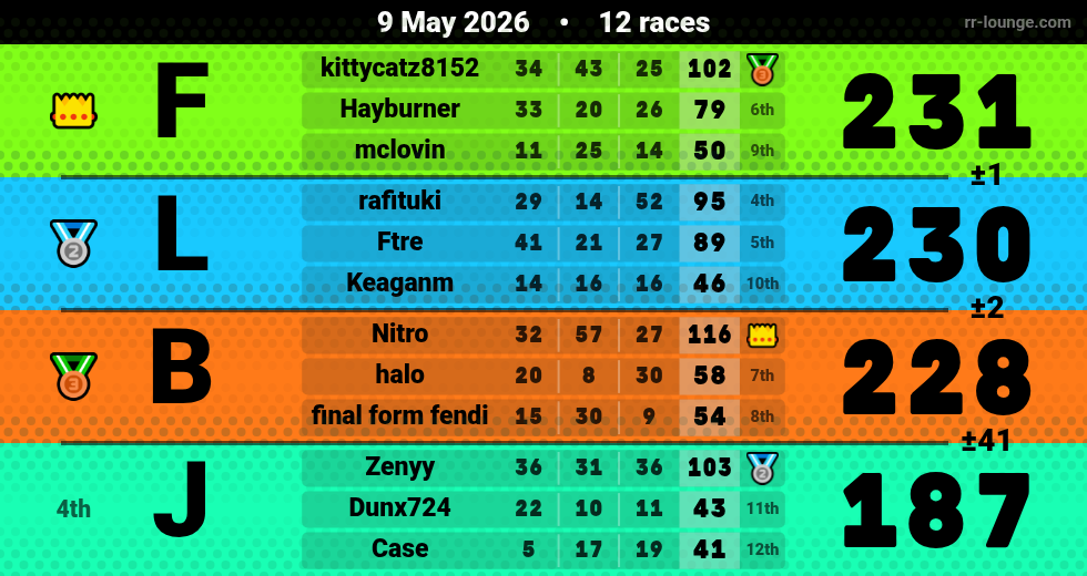 Result table for the May 9, 2026 mogi