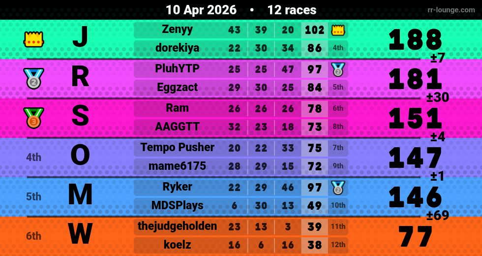Result table for the Apr 10, 2026 mogi