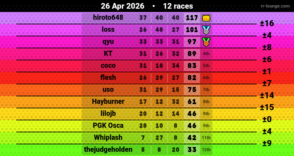 Result table for the Apr 26, 2026 mogi