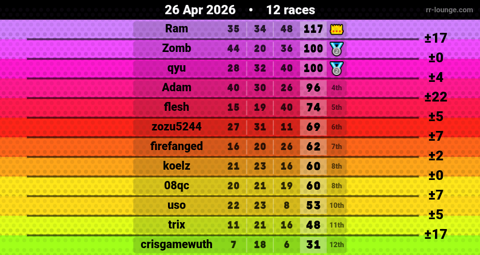 Result table for the Apr 25, 2026 mogi