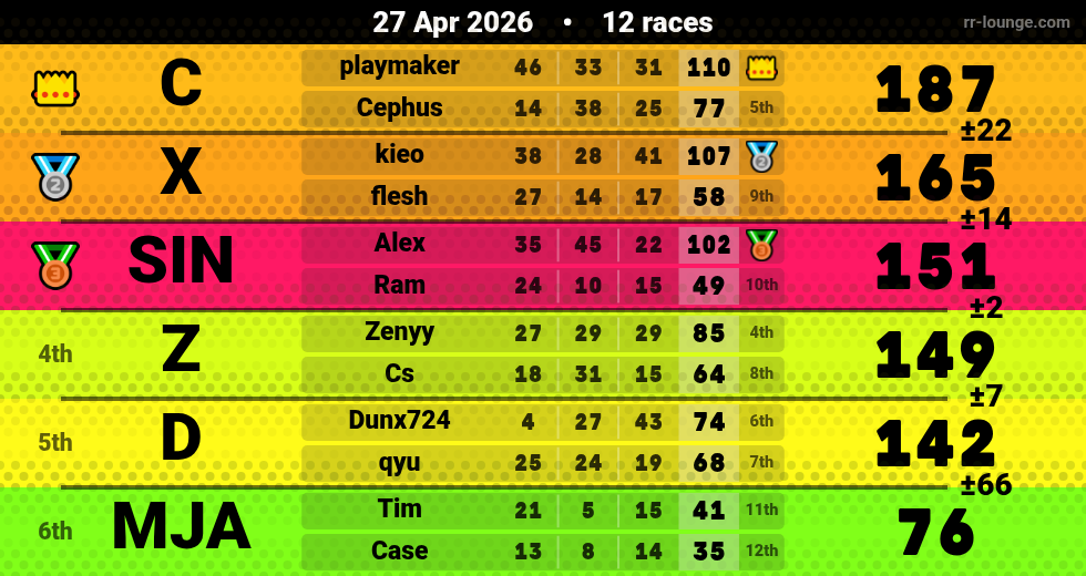 Result table for the Apr 27, 2026 mogi
