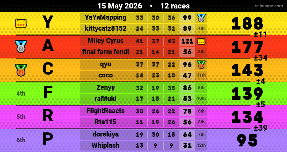 Result table for the May 15, 2026 mogi