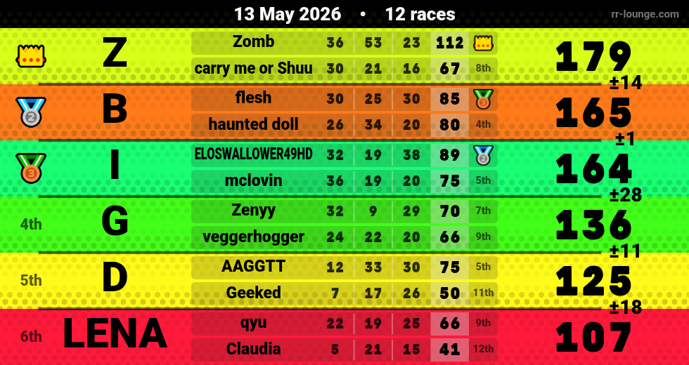 Result table for the May 12, 2026 mogi