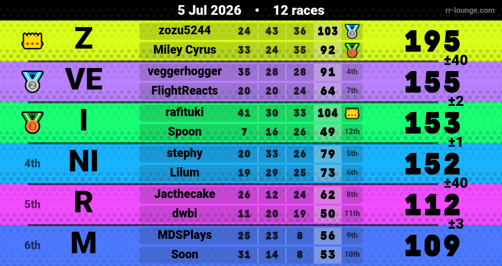 Result table for the Jul 5, 2026 mogi
