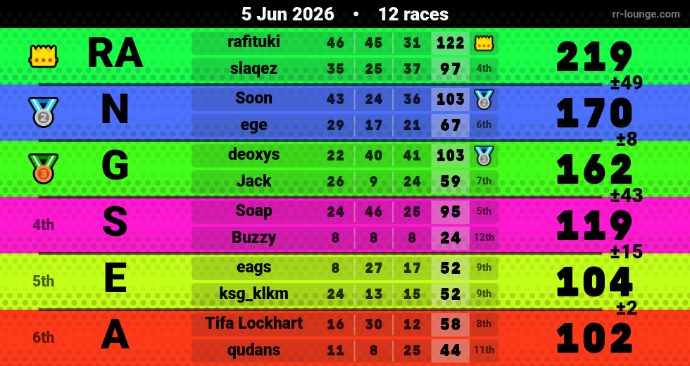 Result table for the Jun 5, 2026 mogi