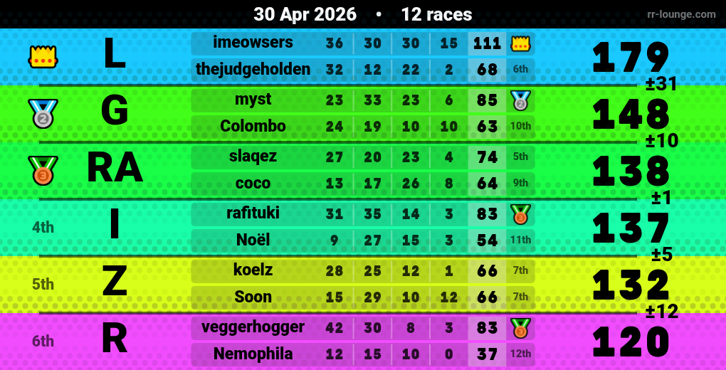 Result table for the Apr 30, 2026 mogi