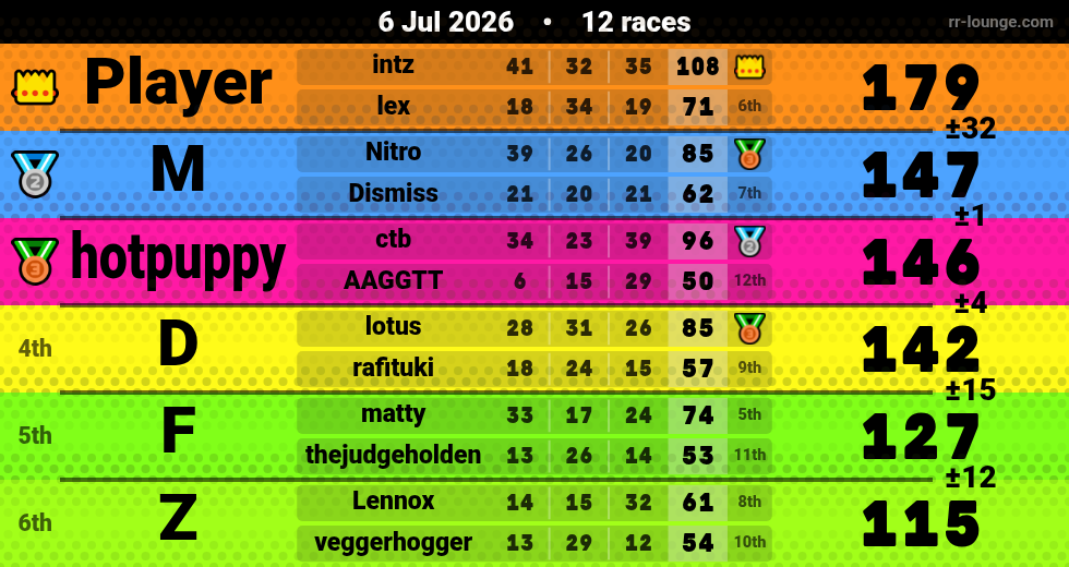 Result table for the Jul 6, 2026 mogi