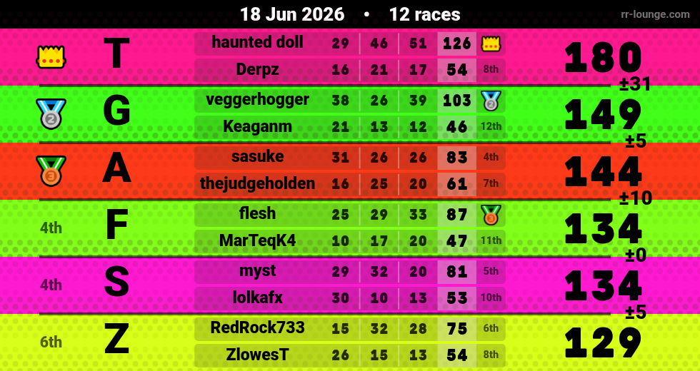 Result table for the Jun 18, 2026 mogi