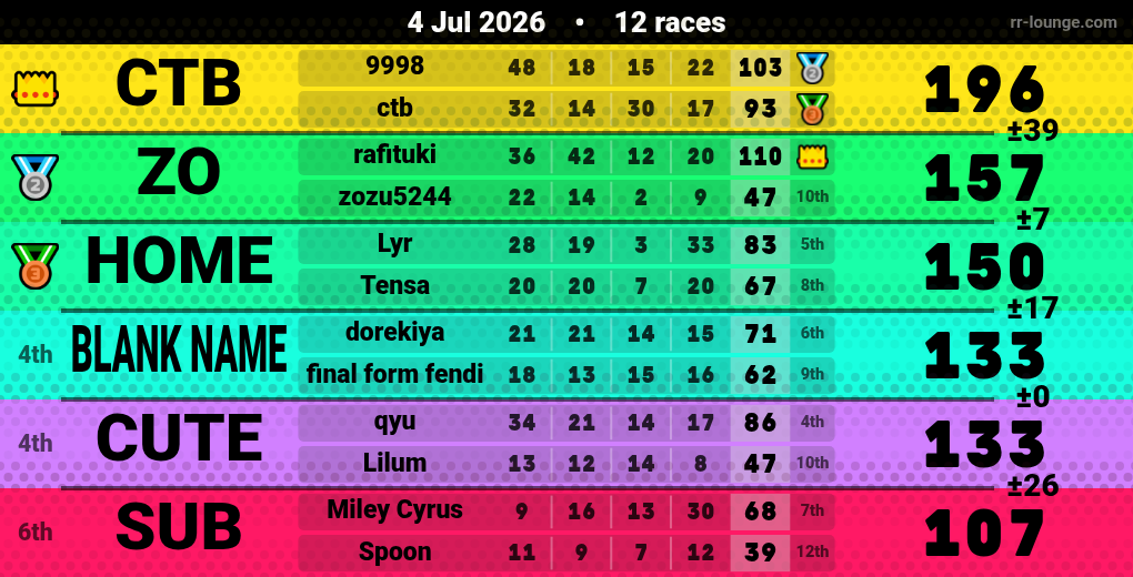 Result table for the Jul 4, 2026 mogi