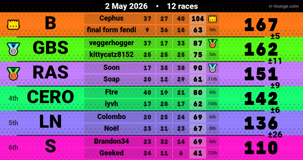 Result table for the May 2, 2026 mogi