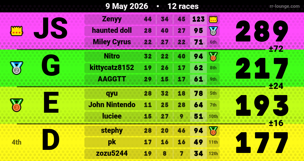 Result table for the May 9, 2026 mogi