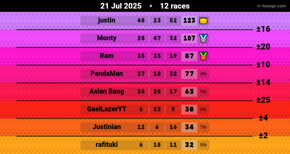 Result table for the Jul 21, 2025 mogi