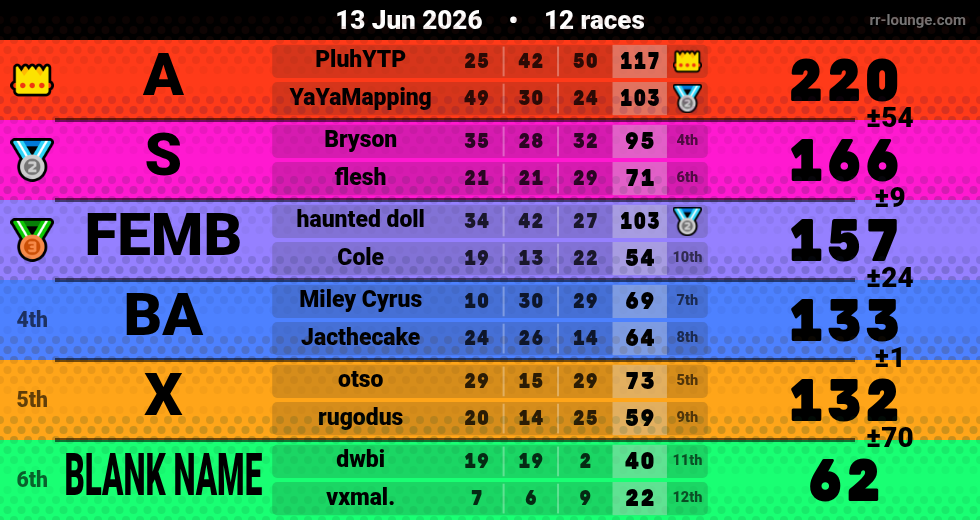Result table for the Jun 13, 2026 mogi