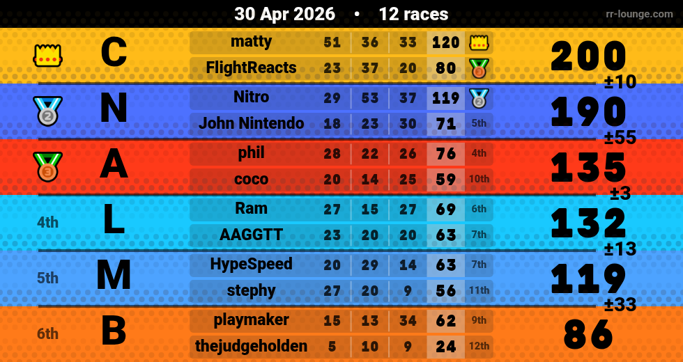 Result table for the Apr 30, 2026 mogi