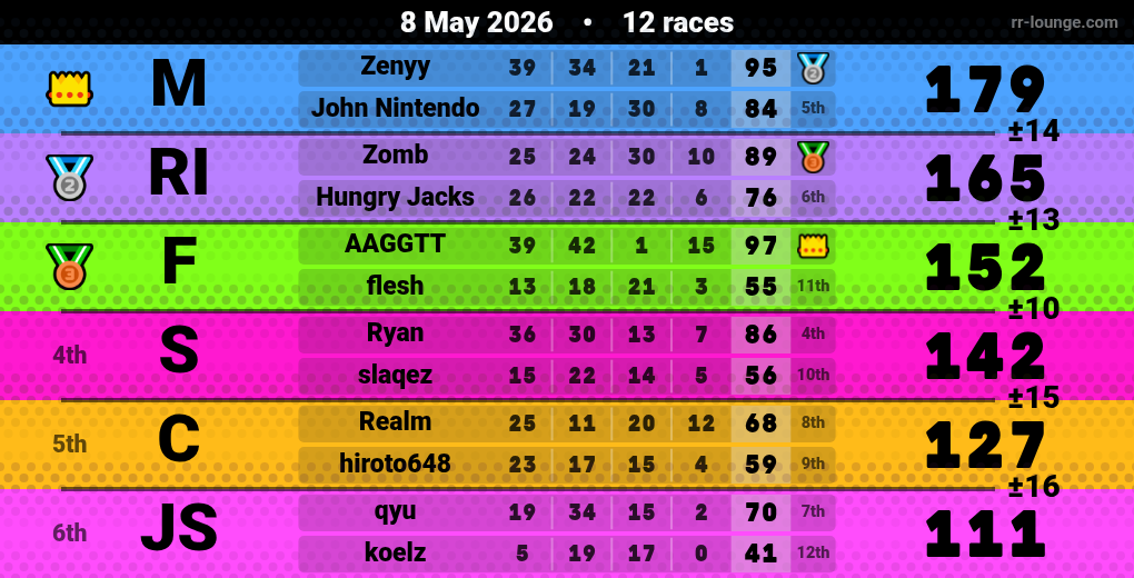 Result table for the May 7, 2026 mogi