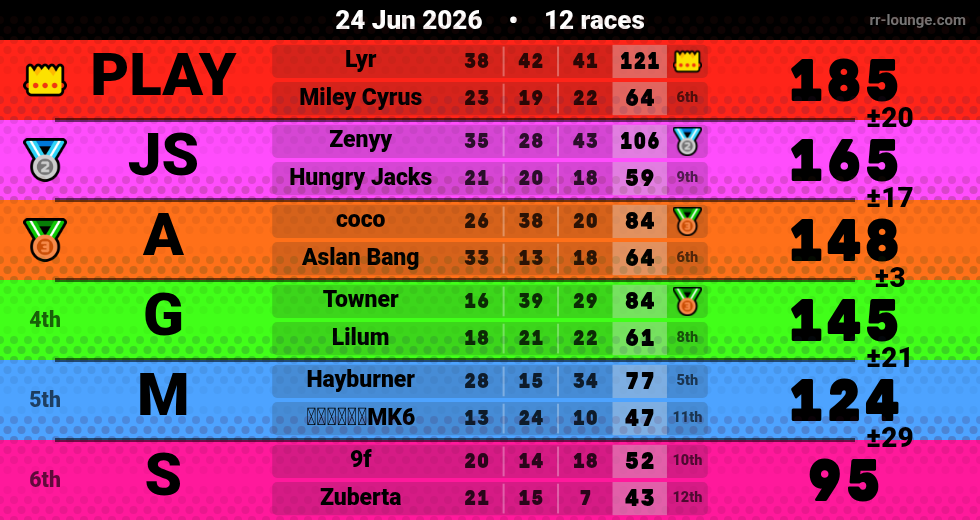 Result table for the Jun 24, 2026 mogi