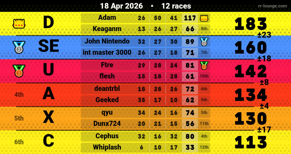 Result table for the Apr 18, 2026 mogi