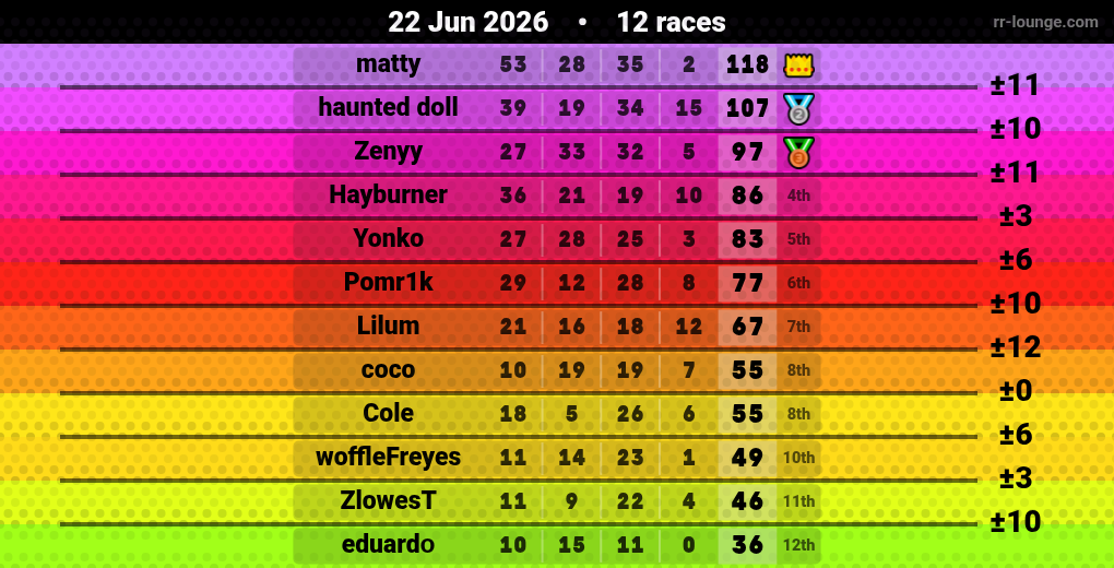 Result table for the Jun 22, 2026 mogi