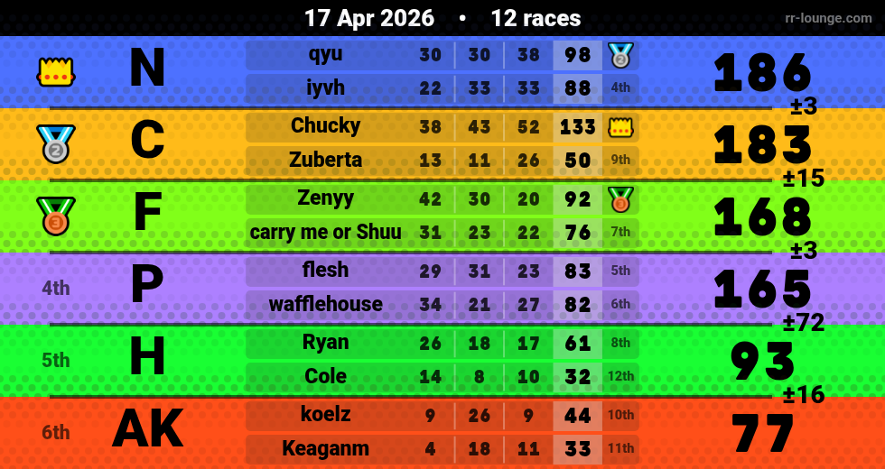 Result table for the Apr 17, 2026 mogi