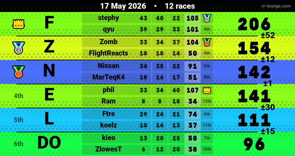 Result table for the May 17, 2026 mogi