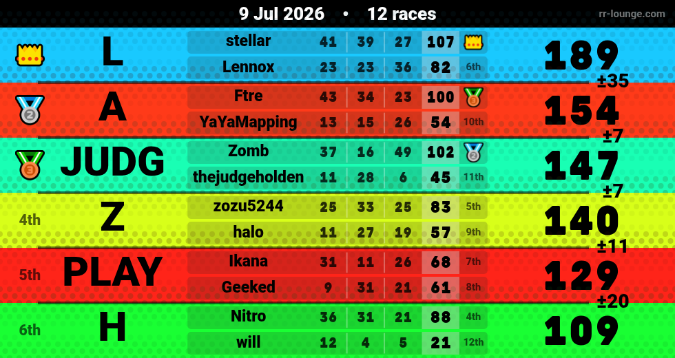 Result table for the Jul 8, 2026 mogi