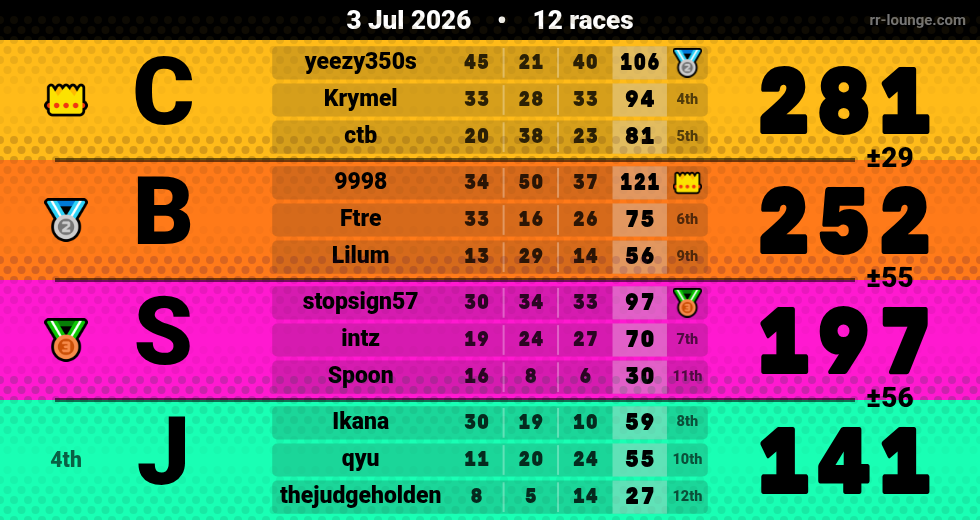 Result table for the Jul 3, 2026 mogi