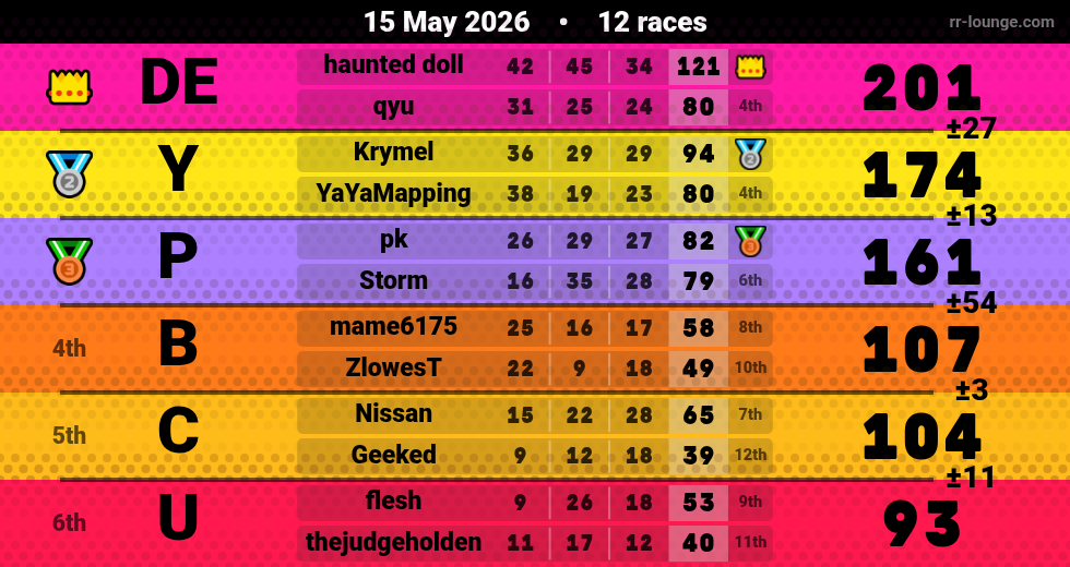Result table for the May 15, 2026 mogi