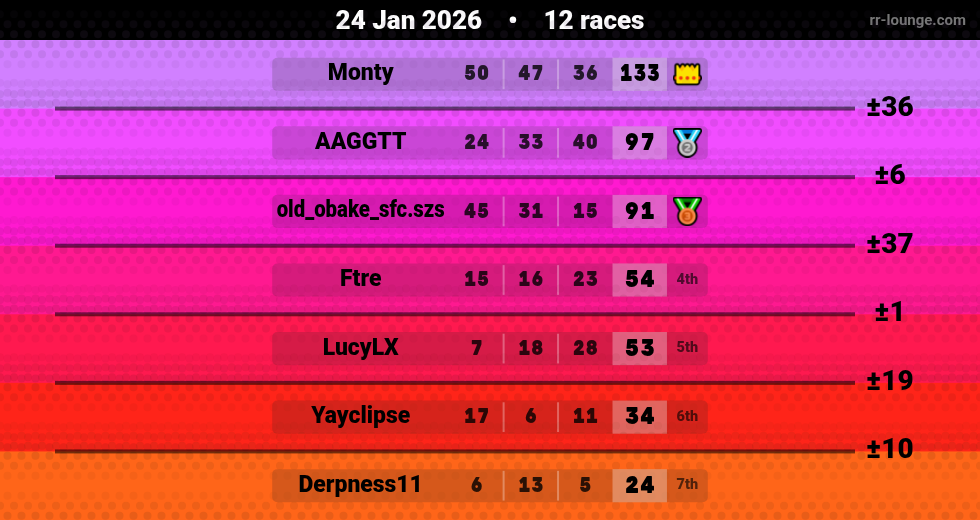 Result table for the Jan 24, 2026 mogi
