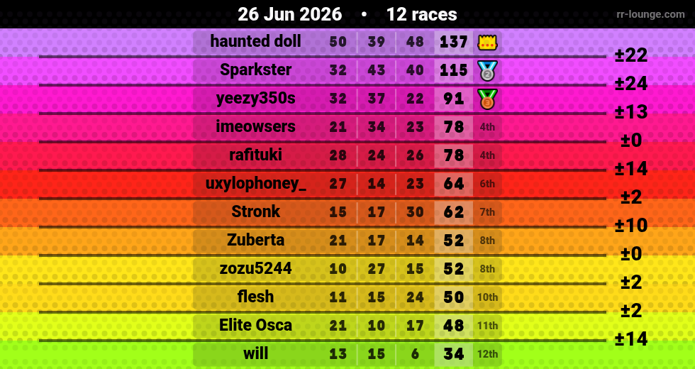 Result table for the Jun 26, 2026 mogi
