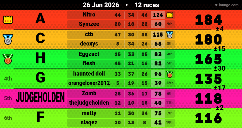Result table for the Jun 26, 2026 mogi
