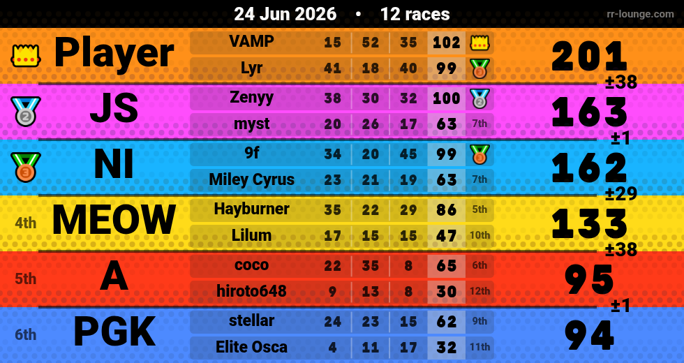 Result table for the Jun 24, 2026 mogi