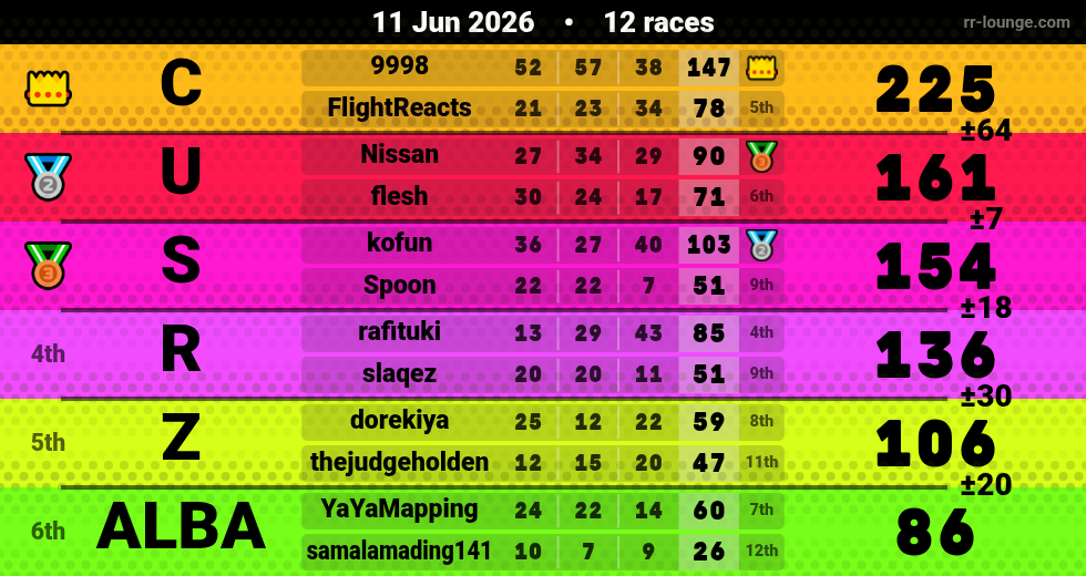 Result table for the Jun 11, 2026 mogi