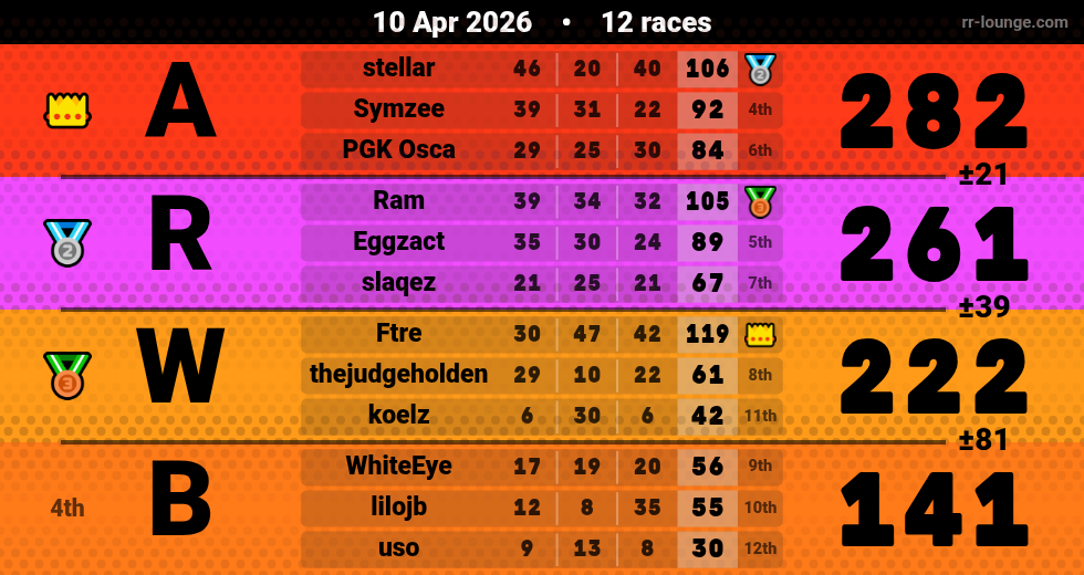 Result table for the Apr 10, 2026 mogi