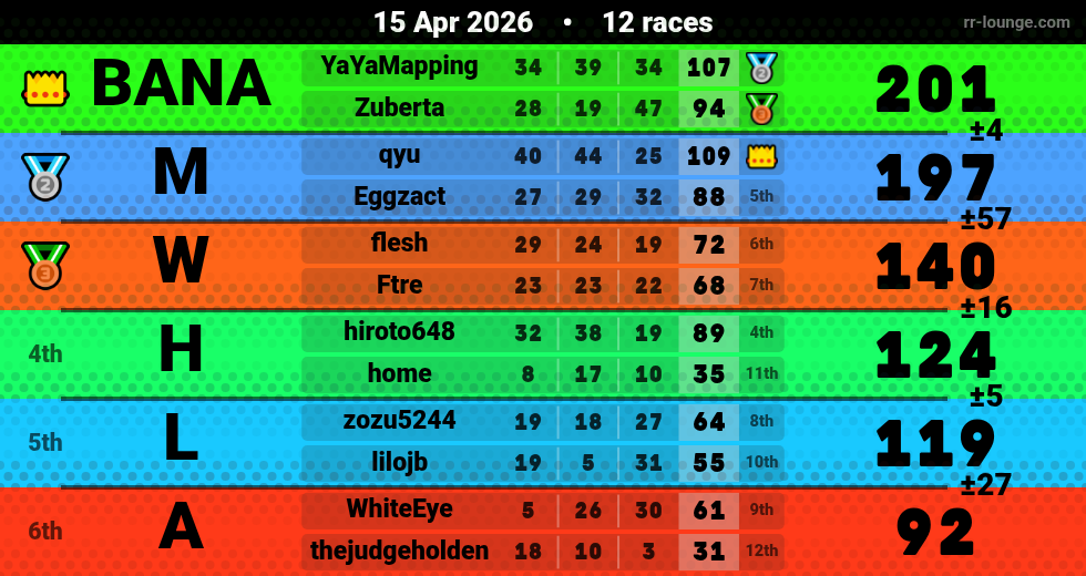 Result table for the Apr 14, 2026 mogi