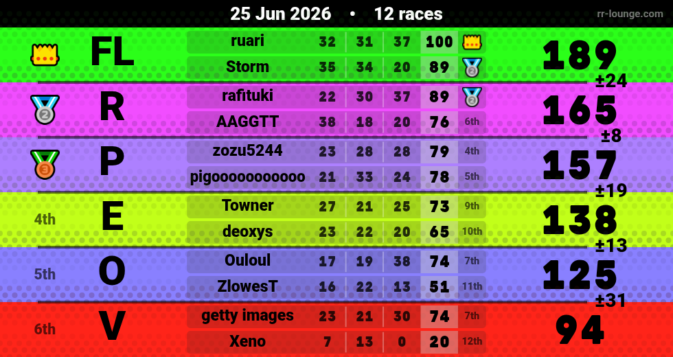 Result table for the Jun 25, 2026 mogi