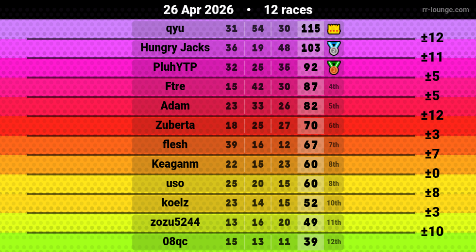 Result table for the Apr 26, 2026 mogi