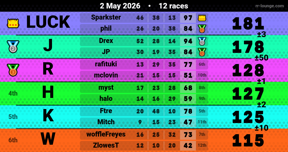 Result table for the May 2, 2026 mogi