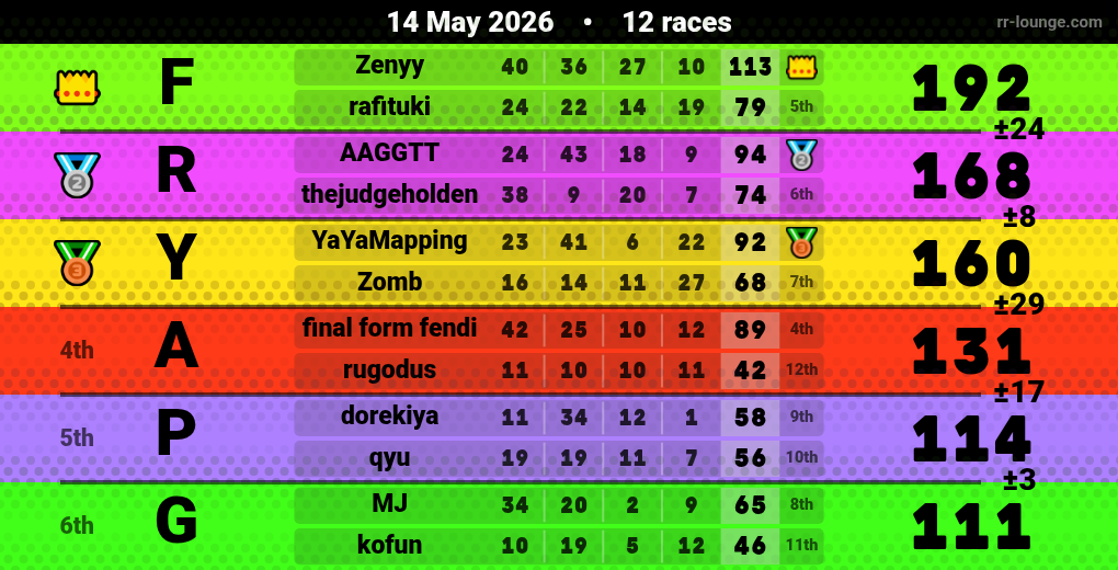 Result table for the May 14, 2026 mogi