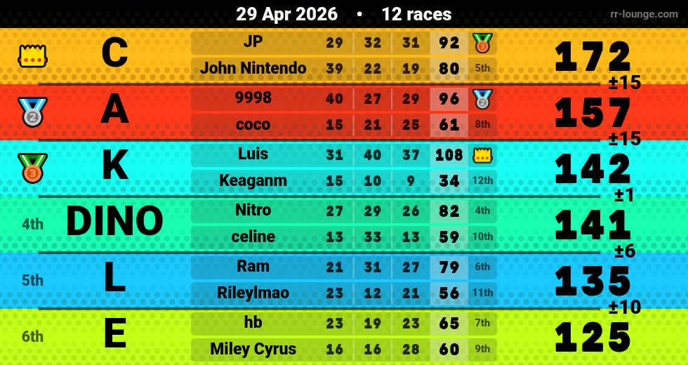 Result table for the Apr 29, 2026 mogi