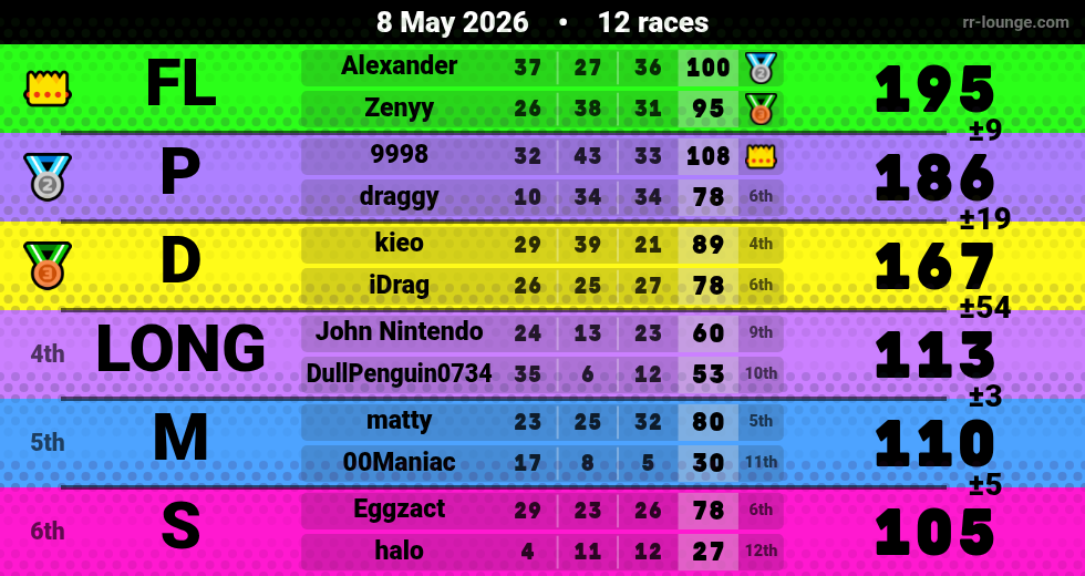 Result table for the May 8, 2026 mogi