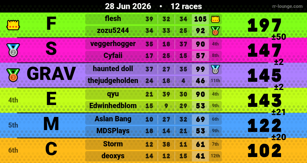 Result table for the Jun 27, 2026 mogi