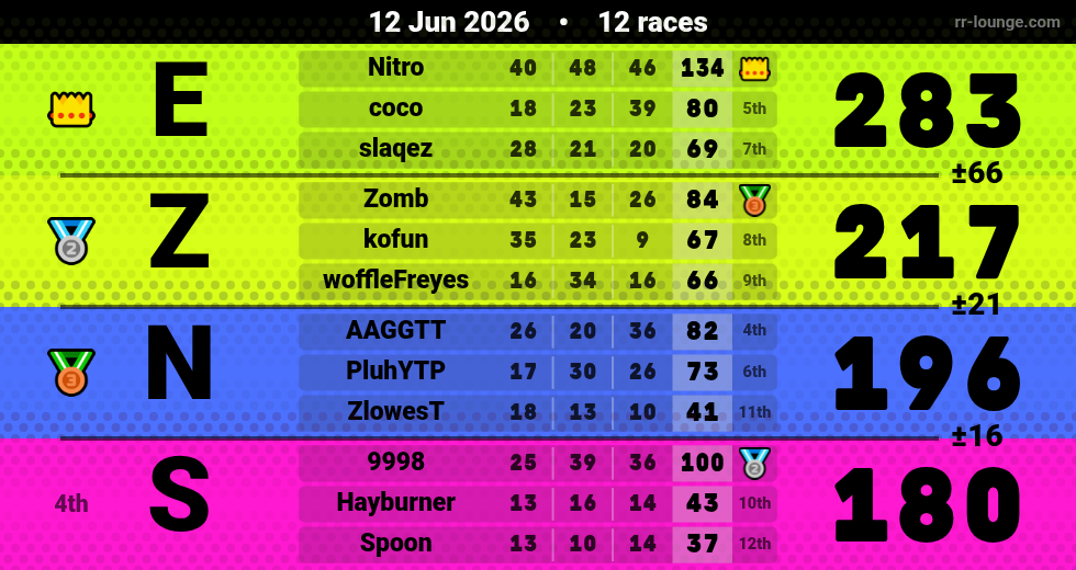 Result table for the Jun 12, 2026 mogi